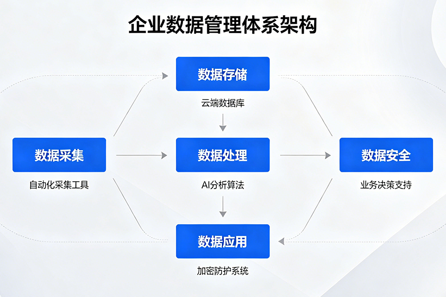 企业数据管理