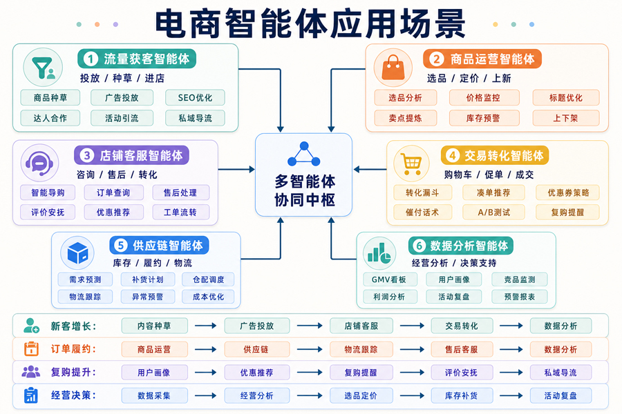电商智能体应用场景