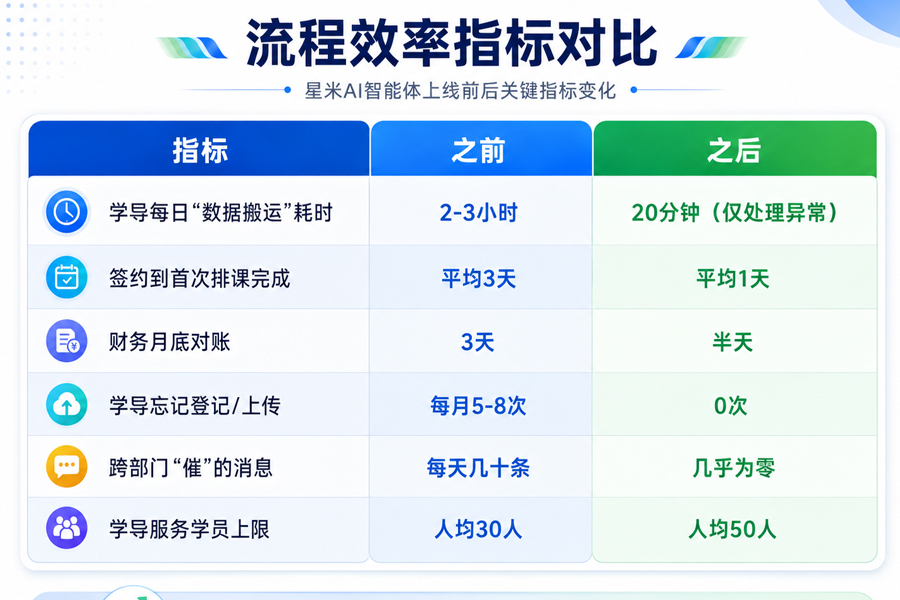 星米AI智能体效率指标对比