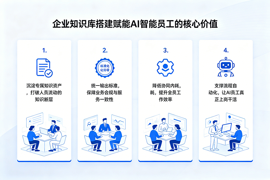 企业AI智能员工落地核心：企业知识库搭建方案与价值解析