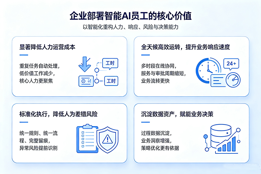 企业部署智能 AI 员工的核心价值
